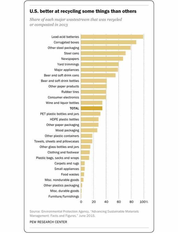A bar graph titled U. S. better at recycling some things than others show the share of each major waste stream that was recycled or composted in 2013.