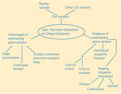 A flowchart clusters the brainstorming ideas.