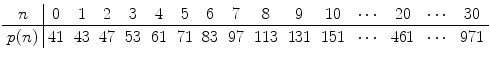 $$ \begin{array}{c|cccccccccccccccc} n &{} 0&{} 1 &{} 2 &{} 3&{}4&{}5&{}6&{}7&{}8&{}9&{}10&{}\cdots &{}20&{}\cdots &{}30\\ \hline p(n)&{}41&{}43&{}47&{}53&{}61&{}71&{}83&{}97&{}113&{}131&{}151&{}\cdots &{}461&{}\cdots &{}971 \end{array} $$