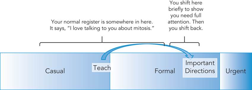 A rectangular bar divided into three parts. The three parts are labeled, casual, formal, and urgent. The casual part has a text that reads teach and the formal part has a text that reads important directions.