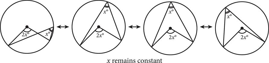 Four circles, each with one angle on the circle’s edge, in a variety of locations, and one angle at the center of the circle. Each angle on the circle’s edge has a measure of X degrees. Each angle at the center of the circle has a measure of two X degrees.