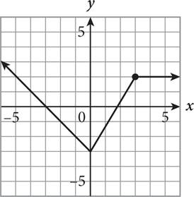 A piecewise function. The leftmost piece decreases with an x intercept of negative 3, down to a minimum of 0 comma negative 3. The function then increases through an x intercept of 2 to an open dot at three comma two. The next piece is a horizontal line to the right from the open dot.