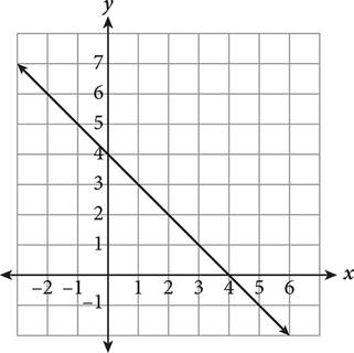 A line with slope of negative 1 and y intercept of 4.