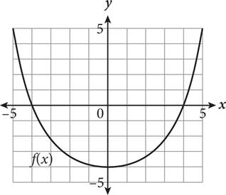 The graph of a parabola with x intercepts of negative four and four and y-intercept of negative four.
